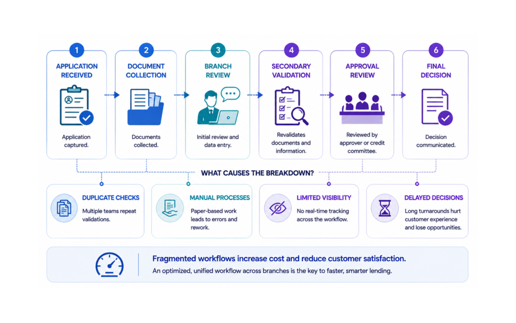 Disconnected Process Create Lending Bottlenecks