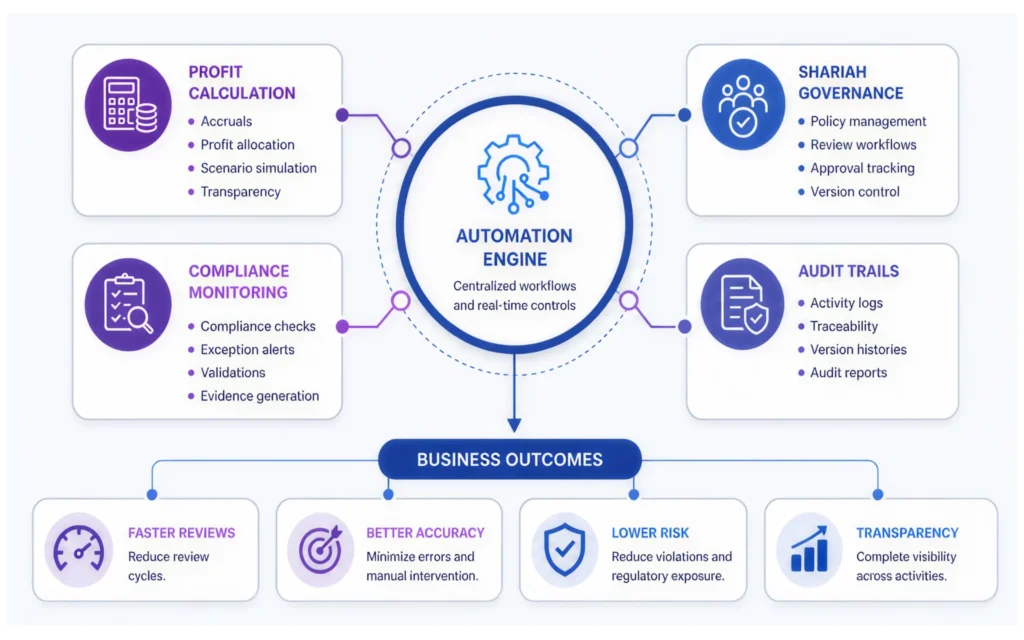 Governance and Compliance Automation for Shariah Compliant Lending Automation engine for Shariah Compliant Lending showing profit calculation, Shariah governance, compliance monitoring, audit trails, and business outcomes.