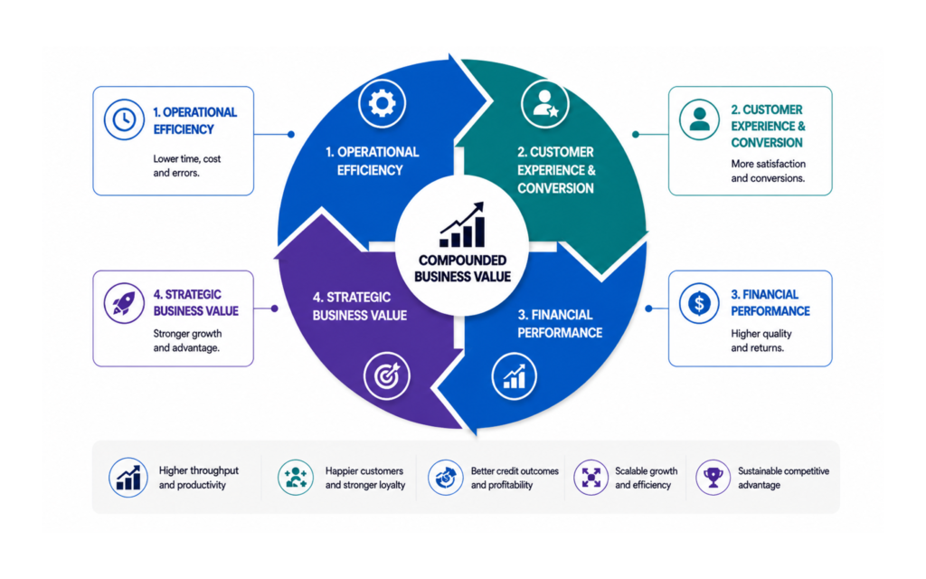 How ROI Compounds Across the Lending Lifecycle