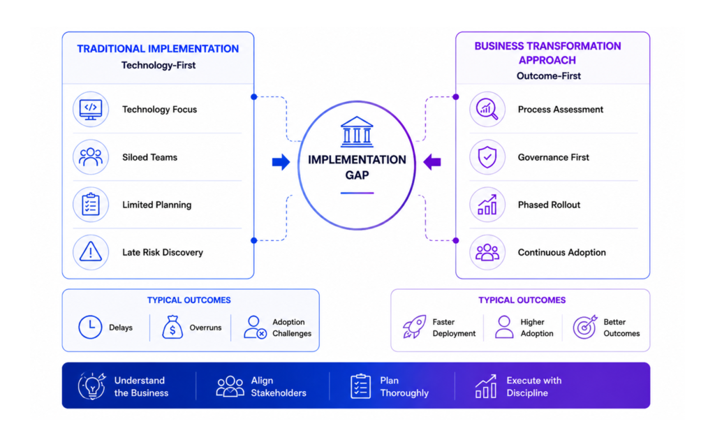 Loan origination process implementation gap