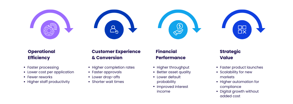 Key metrics for measuring lending system ROI chart across efficiency, customer experience, financial performance and strategic value