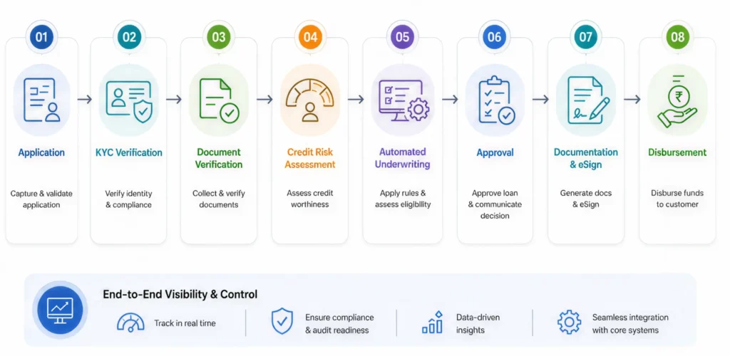 Loan Origination Process Workflow illustrating application, KYC verification, document verification, credit risk assessment, automated underwriting, approval, documentation, and disbursement.