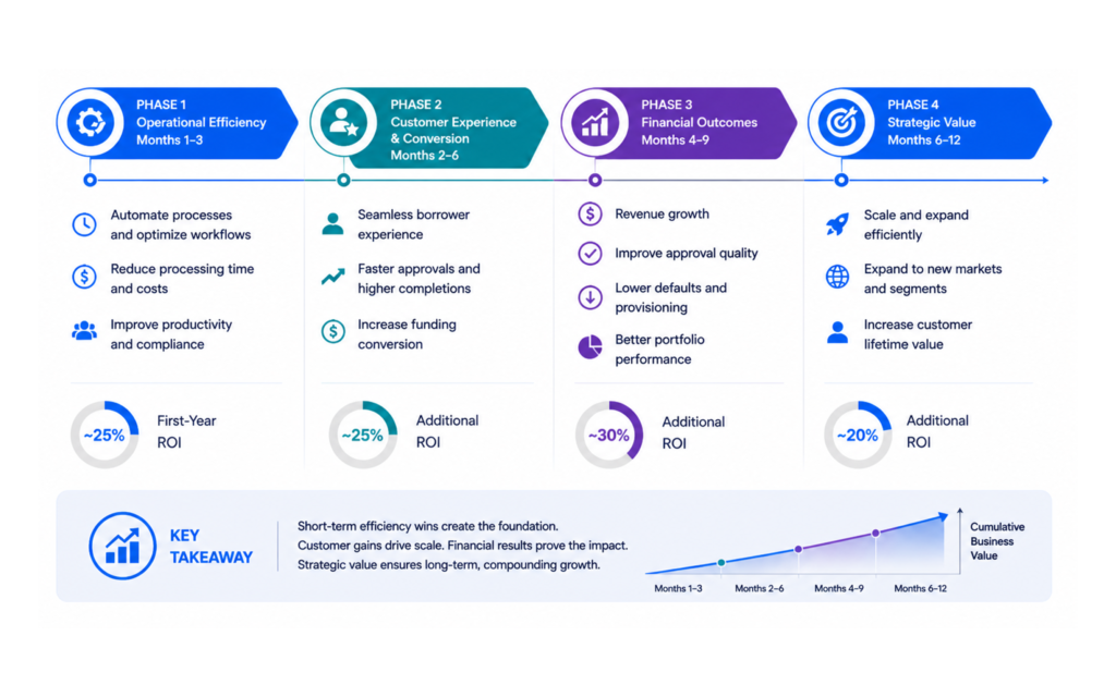 Quick Wins and Long Term Value Understanding the Timeline