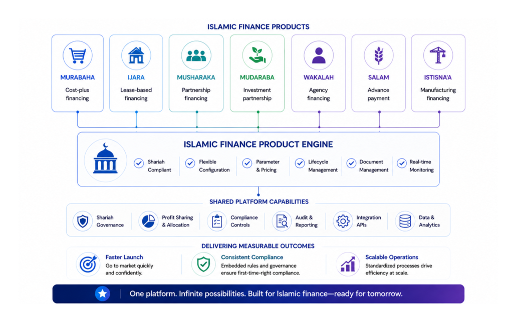 shariah compliant lending products