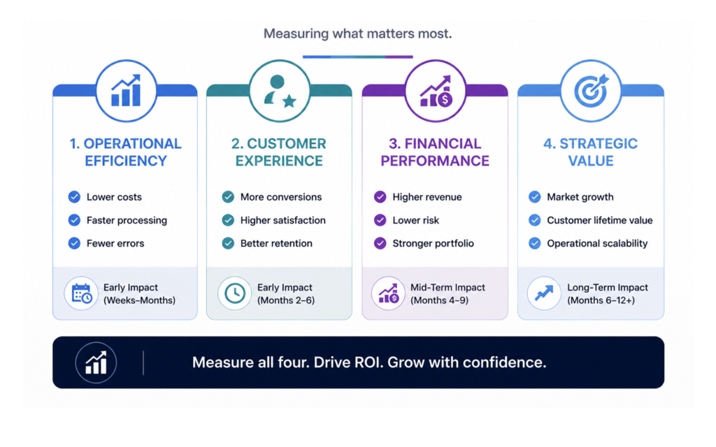 The Four Pillers of Lending ROI