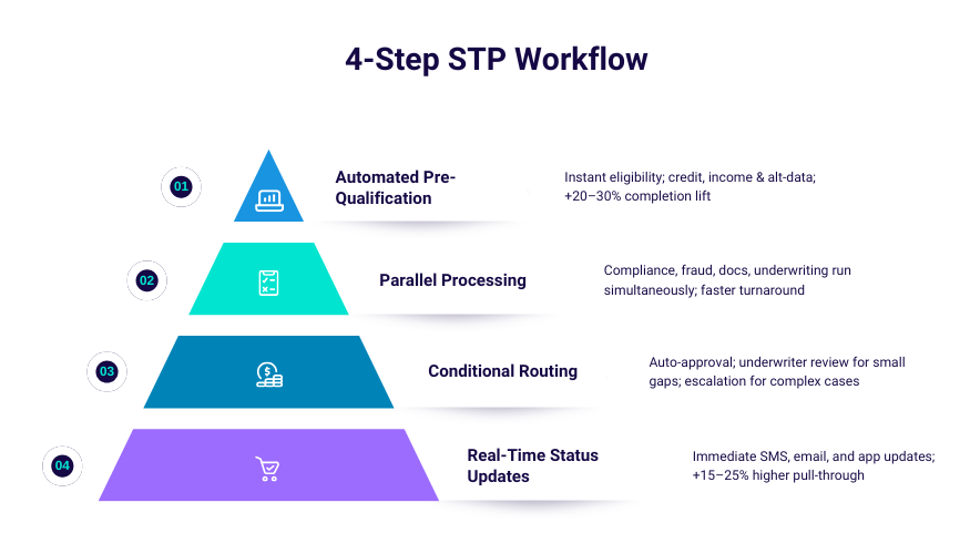 4 step STP Workflow scaling Loan Processing Automation