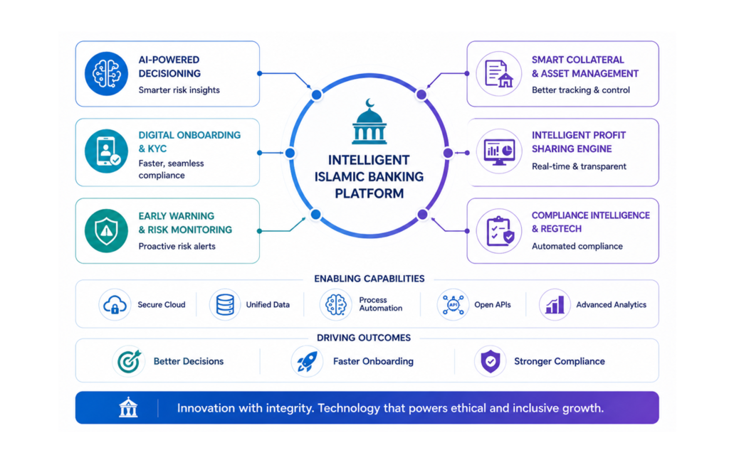 Trchnology Accelerates Sharish Banking Innovation