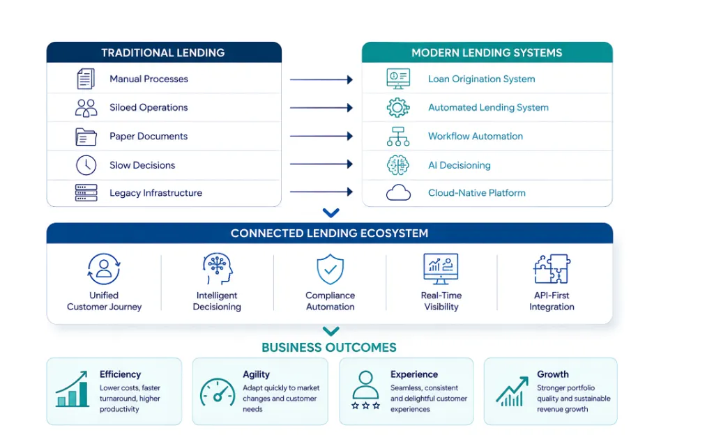Diagram showing the transition from traditional lending to modern lending systems, connected lending ecosystems, and business outcomes.