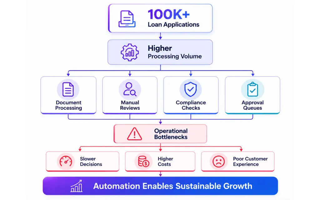 Diagram showing how increasing loan volumes create processing bottlenecks, higher costs, and slower lending operations