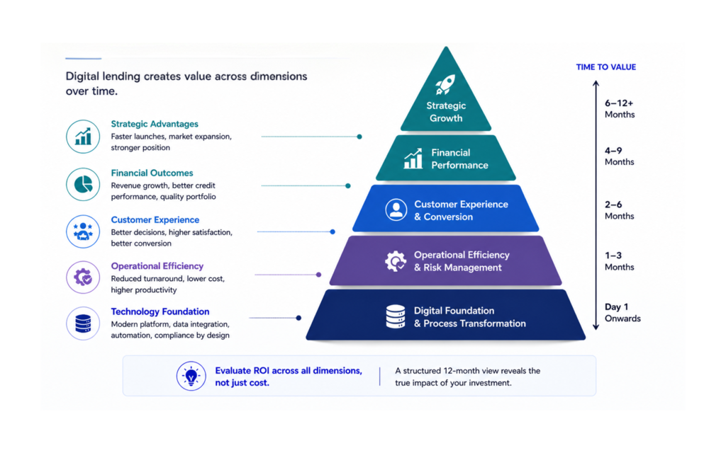 Why ROI is LOS IMplementation Needs a different lens