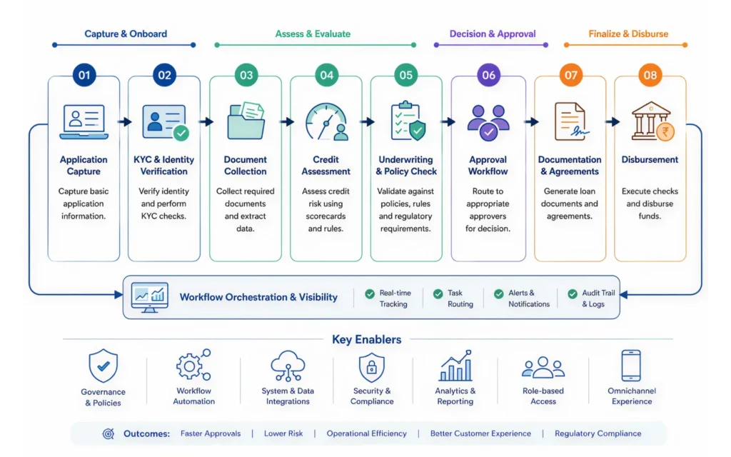 End-to-End Loan Origination System Workflow from application to loan disbursement