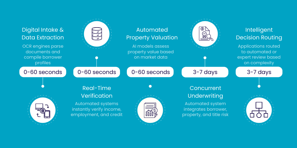 Traditional vs automated underwriting process for mortgage and LAP loans showing turnaround time differences