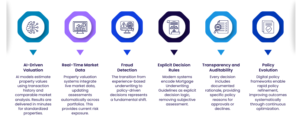 Parallel risk evaluation in the underwriting process for mortgage including borrower, property, and title assessment