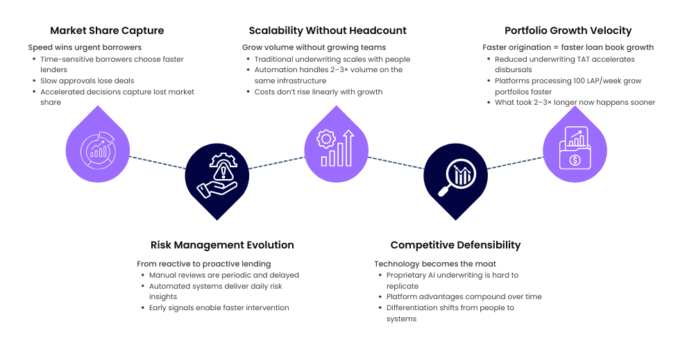 Underwriting process for mortgage powered by automated underwriting systems reducing lending turnaround time