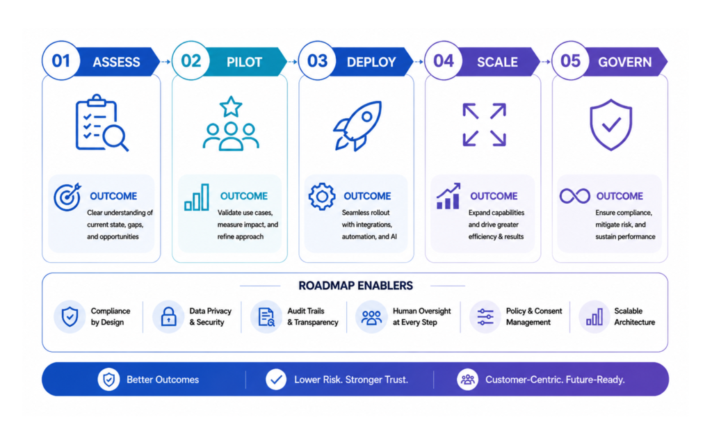 Pratical implementatin of ai debt collection