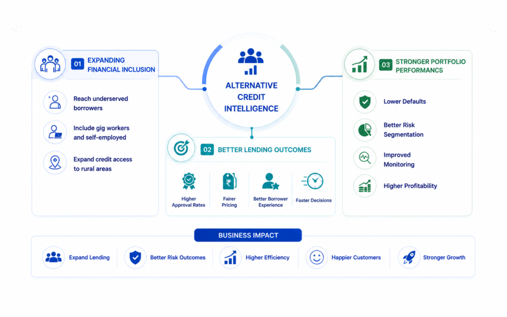 Alternative Credit Scoring Benifites for lenders and Borrowers
