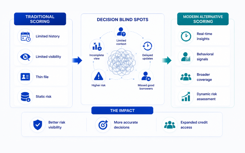 Credit Scoring Blind Spots