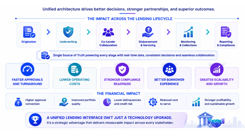 Advantage of unified lending interface