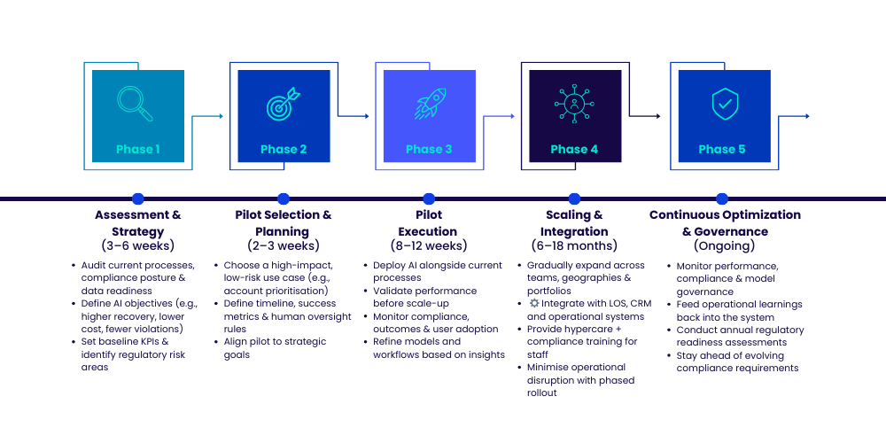 Implementation roadmap of AI debt collection workflow