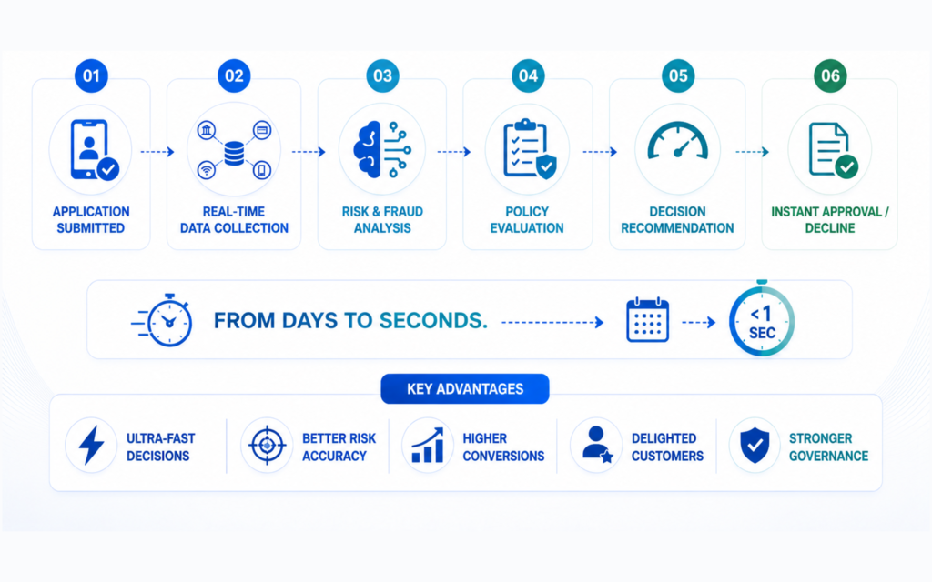 The Real Time Underwriting Advantage