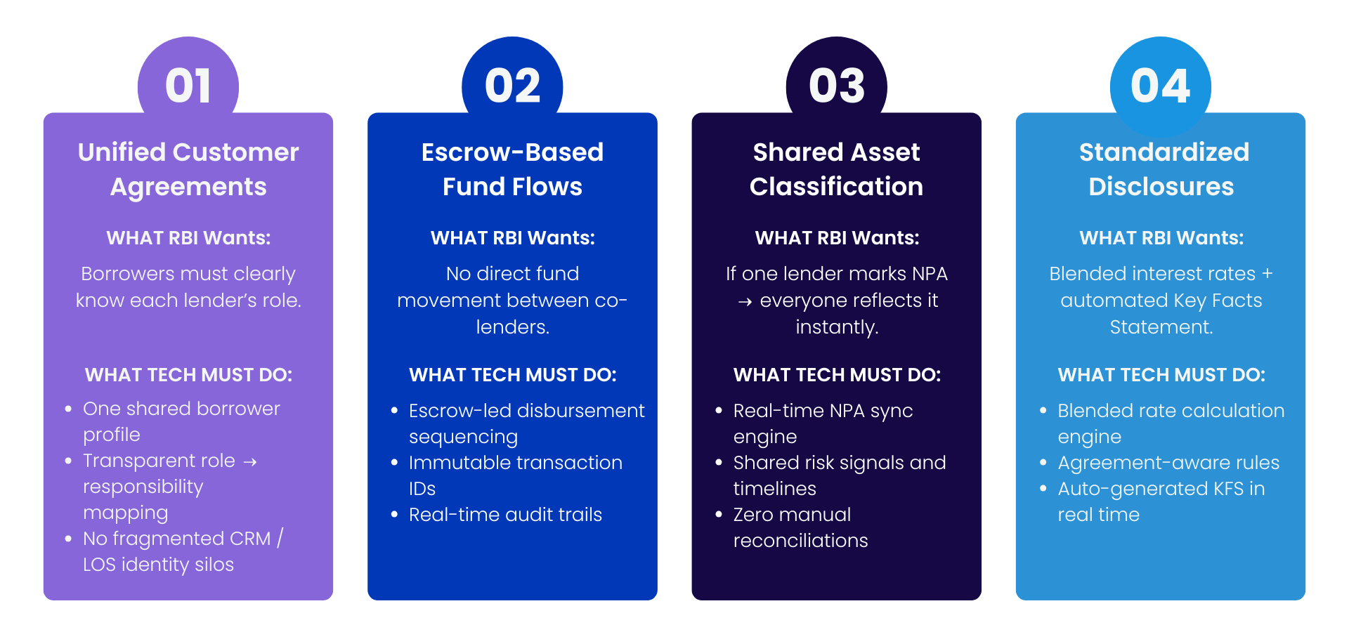 RBI 2025 frame work for unified lending interface