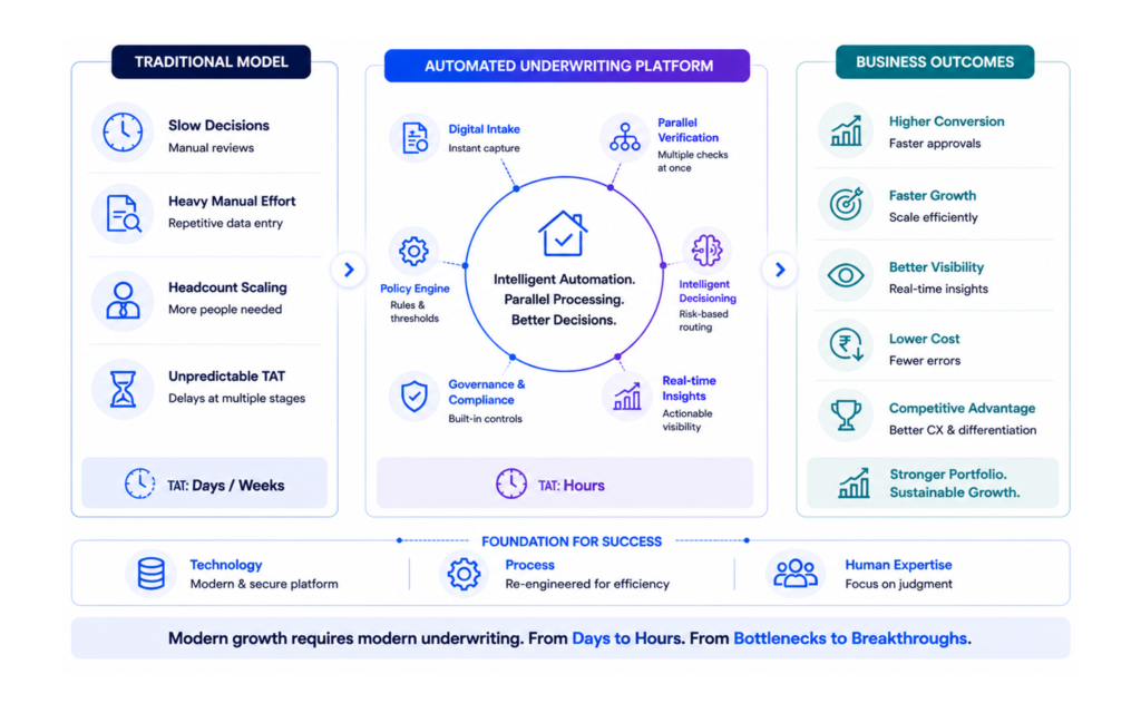Automated Underwriting Process for mortgage