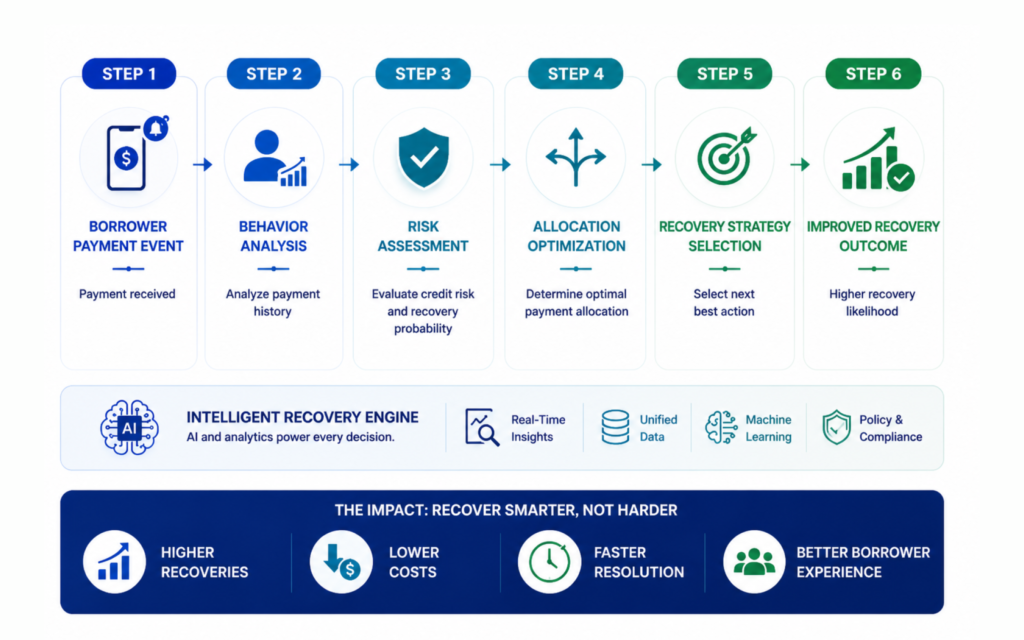 How Intelligent Allocation Improves Recovery Performance