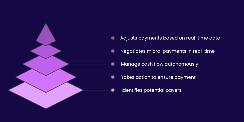 Agentic AI for Bad Debt Recovery