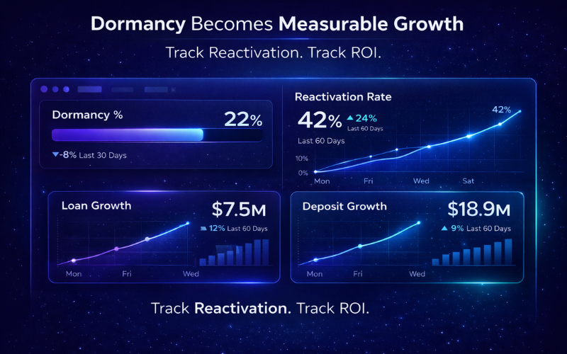 Dashboard showing reactivation rate and loan growth metrics