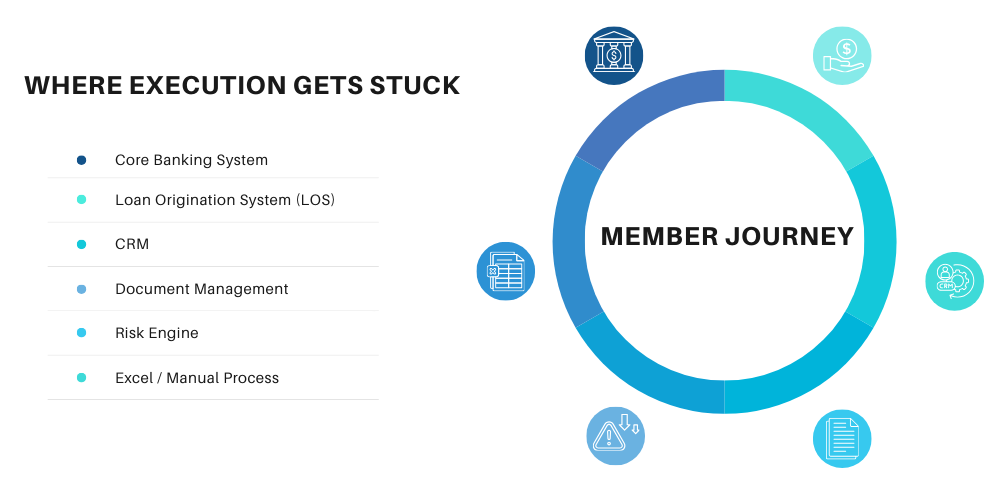 Complex credit union technology architecture diagram showing core banking system, LOS, CRM, and manual workflows connected by tangled integrations