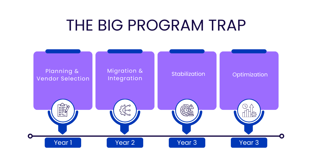 Enterprise banking core replacement roadmap spanning four years with delayed member impact