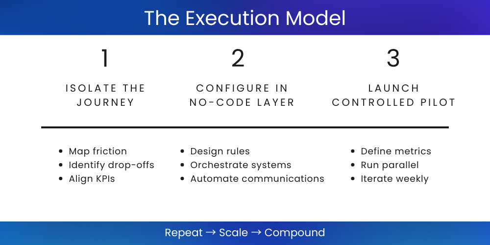 Three step digital transformation framework showing isolate, configure, and pilot stages for launching credit union digital journeys