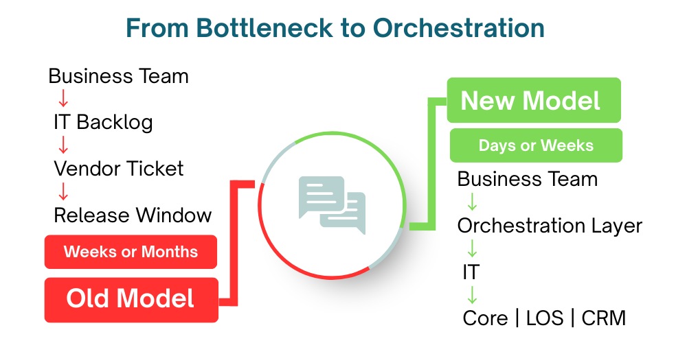 Before and after workflow diagram showing traditional IT vendor bottleneck compared to modern orchestration layer in credit unions