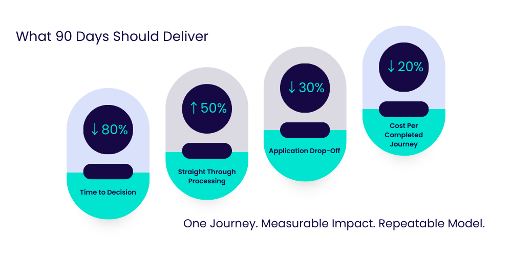 Credit union digital transformation - KPI dashboard displaying improvements in time to decision, straight-through processing rate, and application drop-off reduction