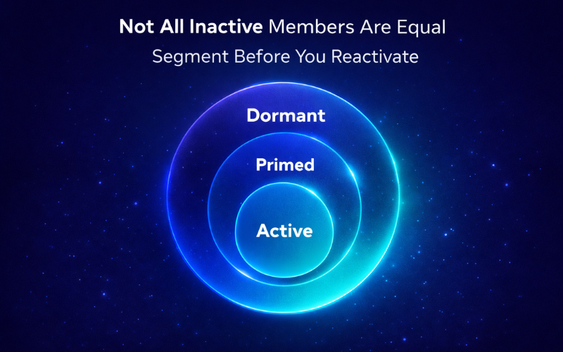 Visual matrix dividing members into dormant, primed, and active segments