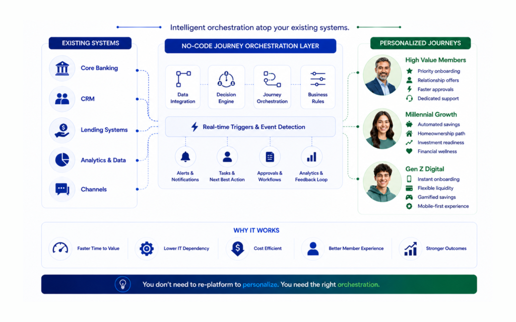 Designing personalised journeys for Credit Union Member Experience 