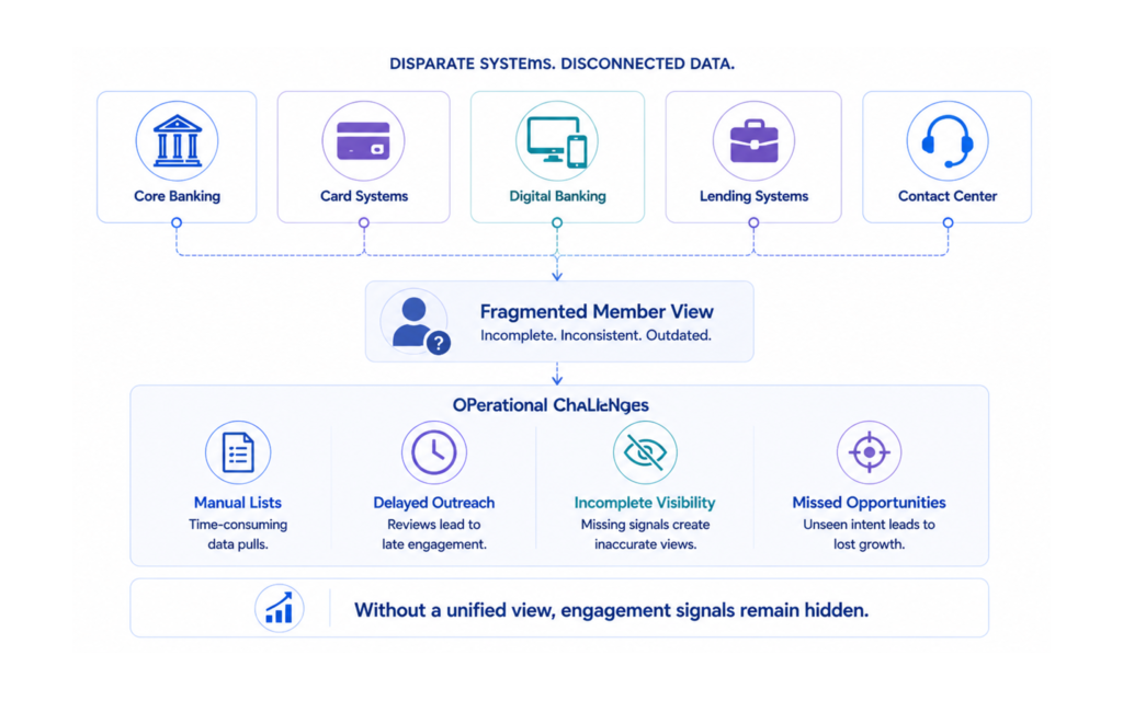 credit union growth strategies engagement signals