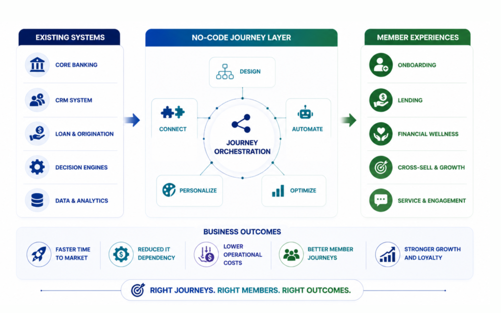 From Strategy To Member Experience