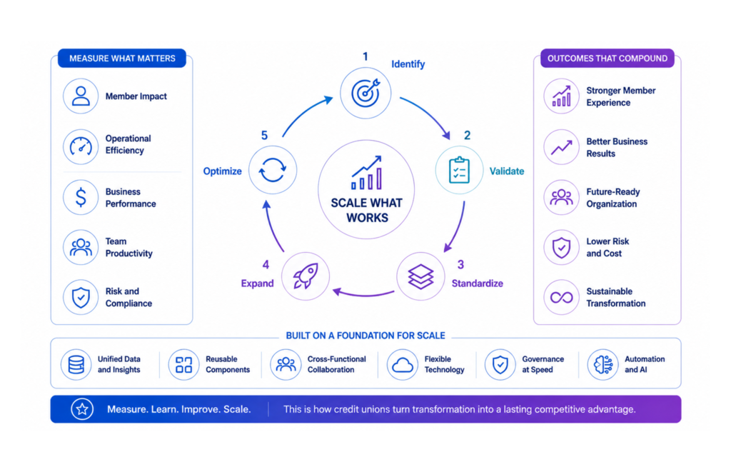Measuring credit union digital transformation