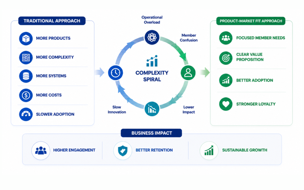 Product Market Fit is the new Competitive Adavantage