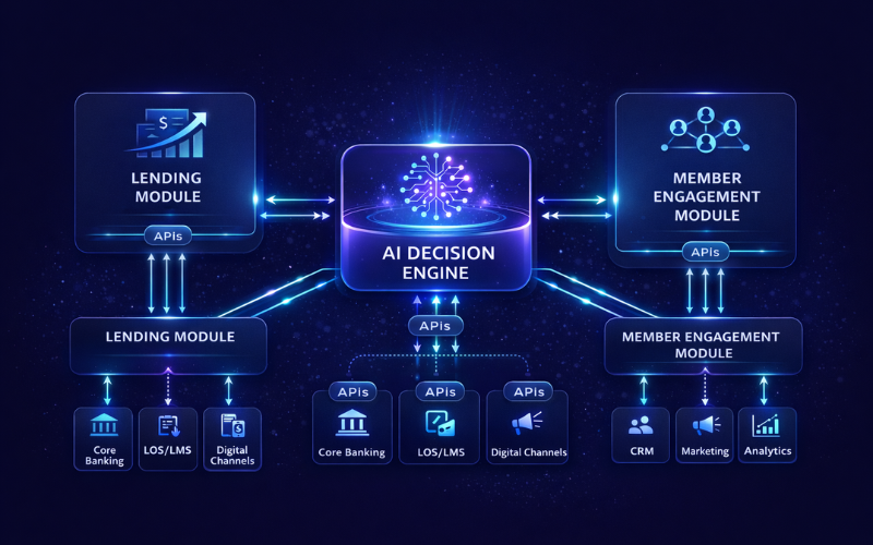 AI decision engine connected to lending and engagement systems
