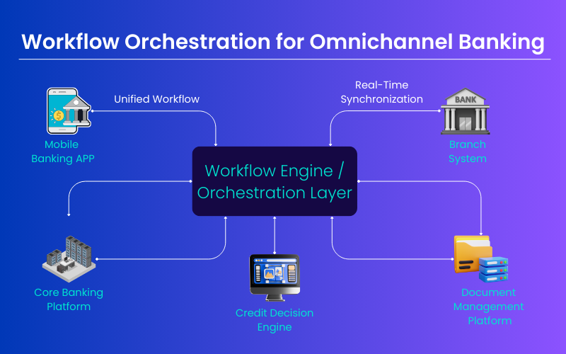 omnichannel credit union orchestration layer