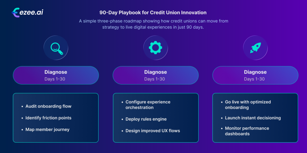 90-day playbook showing how credit unions can audit onboarding flows, deploy experience orchestration, and launch optimized digital journeys.