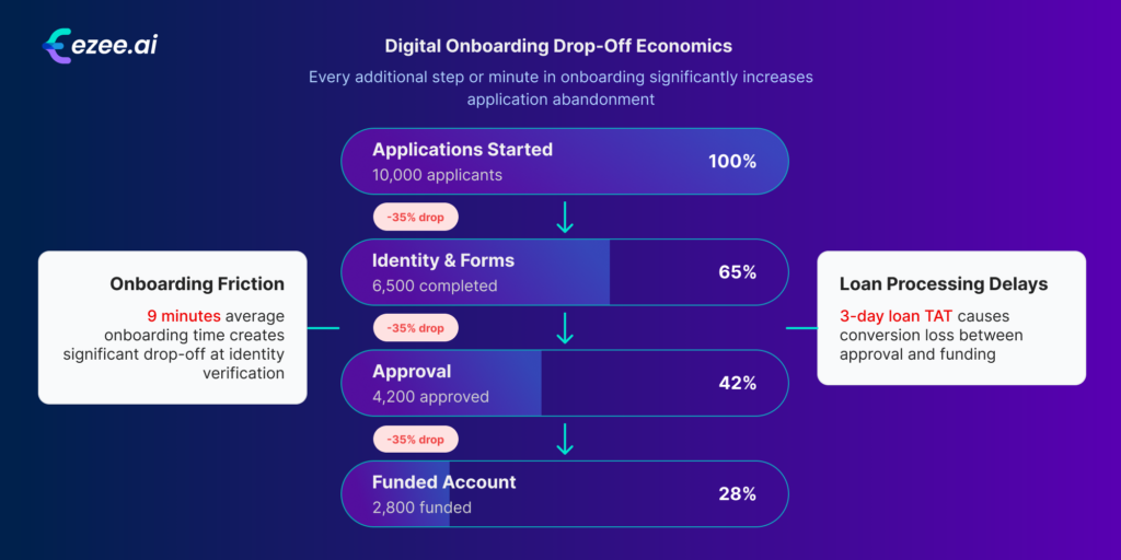 Funnel diagram showing digital onboarding drop-off from applications started to funded accounts and the impact of onboarding friction and loan processing delays.
