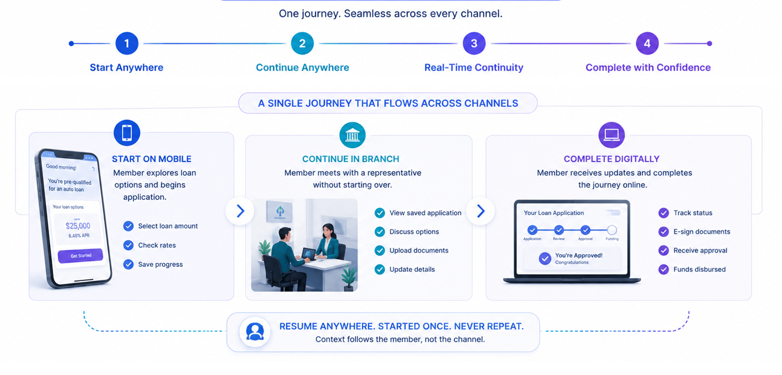 Omnichannel Banking in Practice