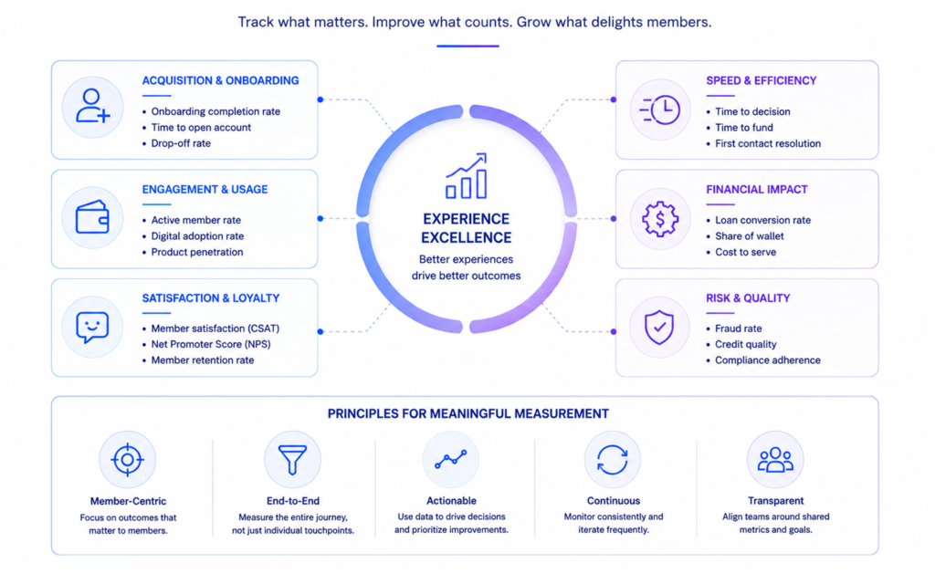 KPI's to driving credit union innovation