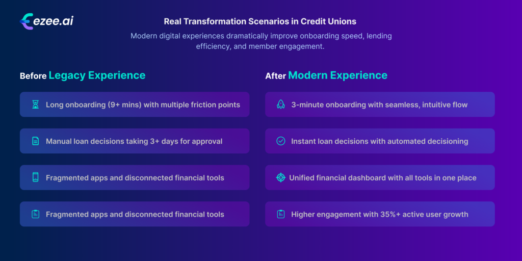 Comparison of legacy credit union onboarding and lending processes versus modern digital experiences with faster onboarding, instant loan decisions, and unified financial tools.