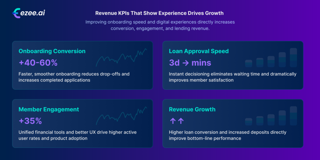 Dashboard showing key KPIs including onboarding conversion growth, faster loan approval speed, higher member engagement, and revenue growth from improved digital experiences.