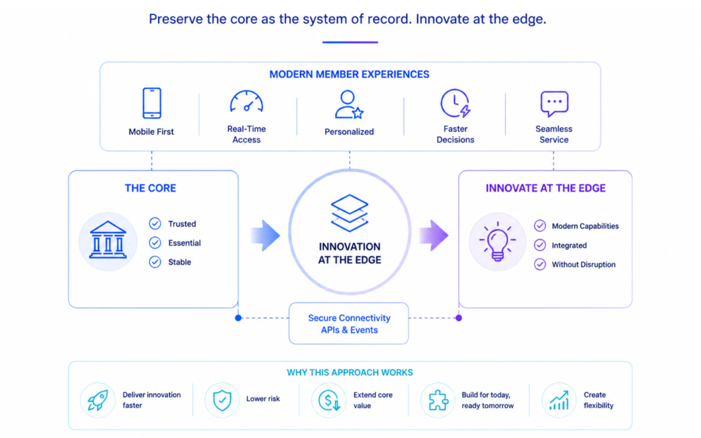 credit union innovation by keeping the core intact