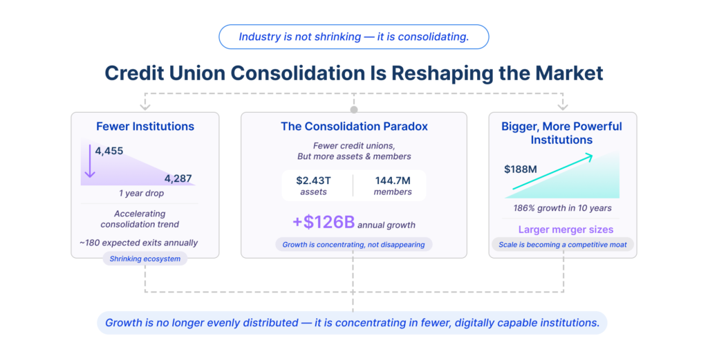 Credit union Consolidation is Reshaping the Market